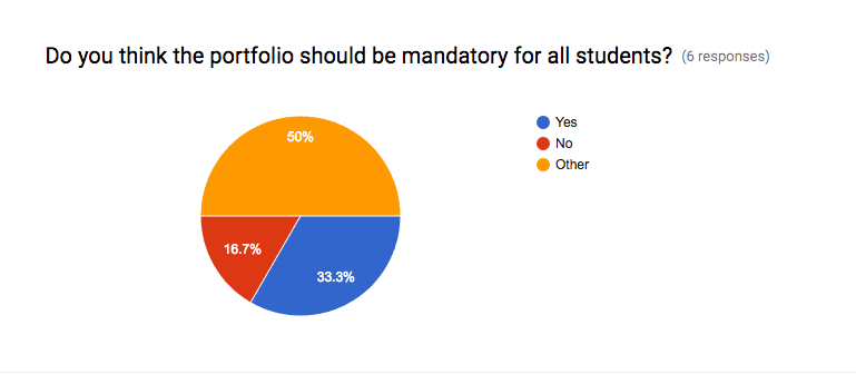 In response to the question, “Do you think the portfolio should be mandatory for all students,” 33% said “yes,” 17% said “no,” and 50% said “other.”