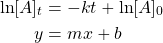 \begin{align*} \ln [A]_t&=-kt+\ln [A]_0 \\ y&=mx+b \end{align*}