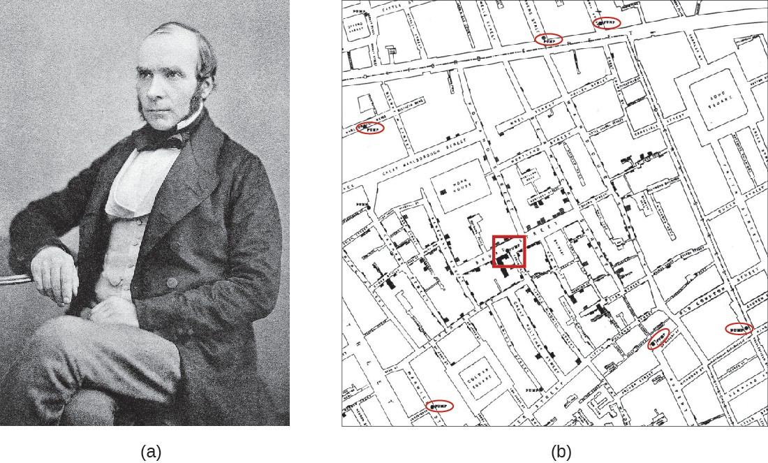 (a) John Snow (1813–1858), British physician and father of epidemiology. (b) Snow’s detailed mapping of cholera incidence led to the discovery of the contaminated water pump on Broad street (red square) responsible for the 1854 cholera epidemic.