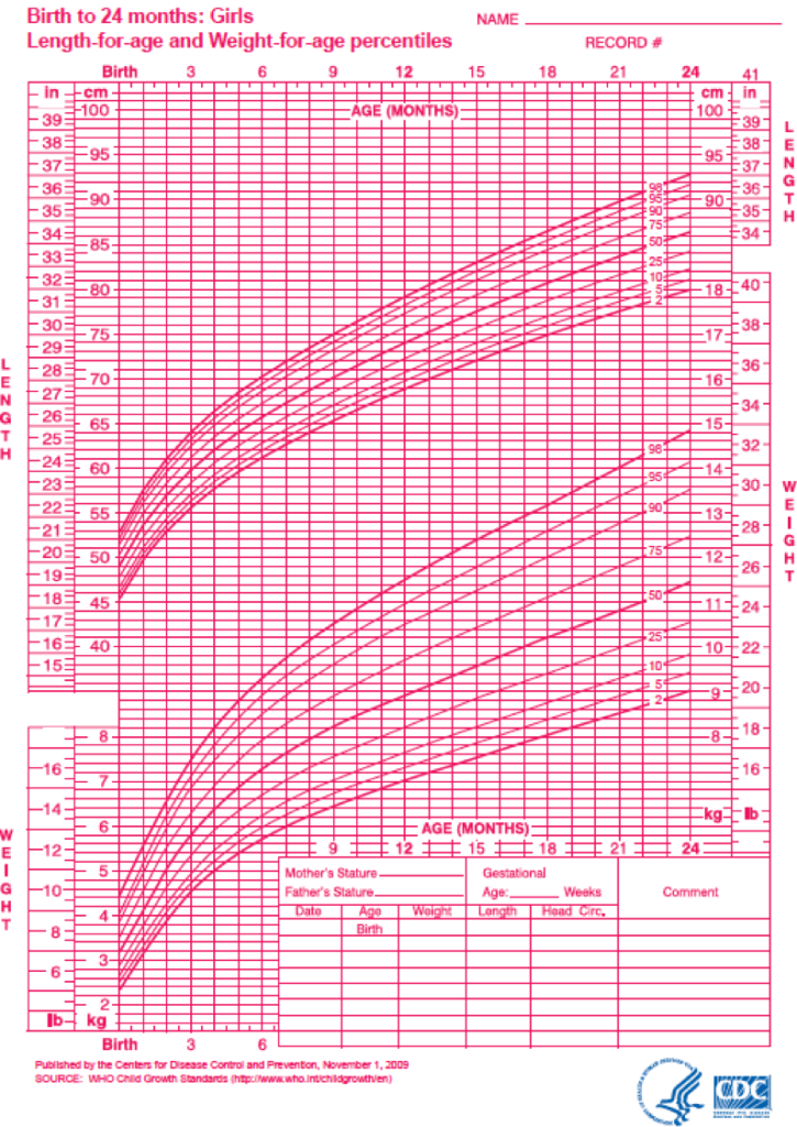 The image is a World Health Organization growth chart, with a CDC logo in the lower right corner. The chart shows age on the x-axis, and weight in the lower part of the y-axis and length in the upper part of the y-axis. Multiple curves are drawn on the graph, showing length-for-age and weight-for-age percentiles.