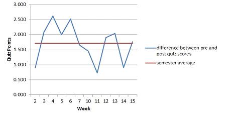 Figure 3. Average weekly improvement in post-lecture scores as compared to the semester’s average improvement on weekly quizzes.