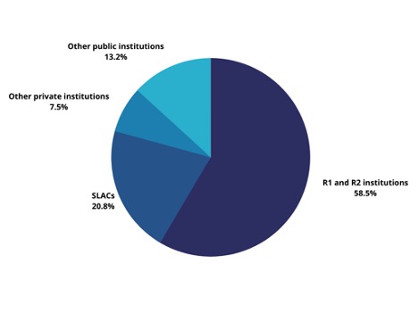 pie chart showing that 58.5% are R1 & R2 universities, 20.8% are SLACs, 13.2% are other public institutions and 7.5% re other private institutions