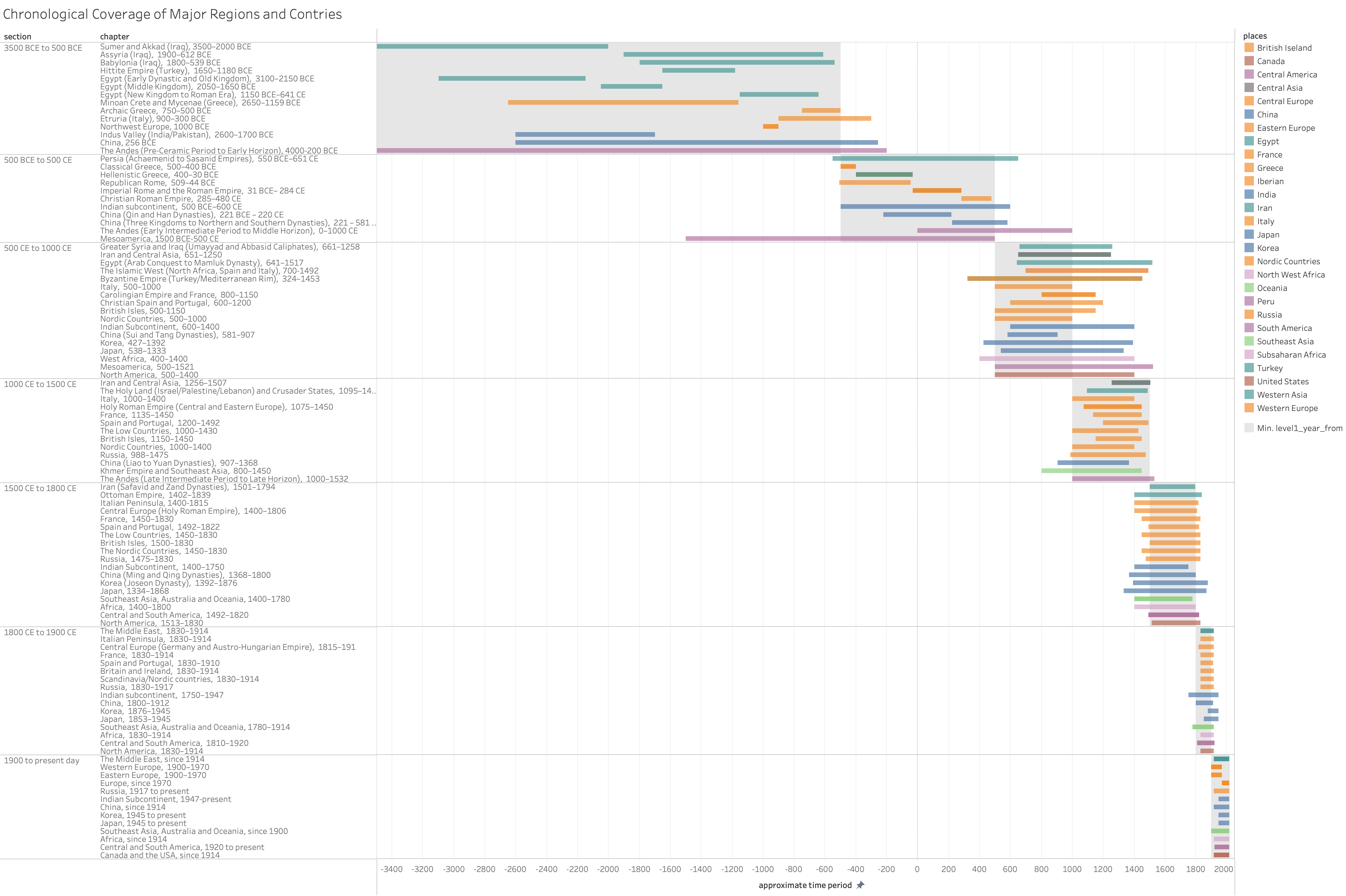 This timeline shows the time span covered by each chapter of Sir Banister Fletcher’s Global History of Architecture; each bar’s color indicates the region its chapter deals with.