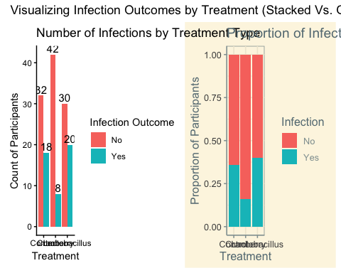 Side-by-side comparison of stacked and grouped bar charts visualizing infection outcomes by treatment type. The stacked chart emphasizes proportional differences, while the grouped chart highlights raw counts. Together, these plots illustrate how different visual encodings can influence interpretation of categorical data.