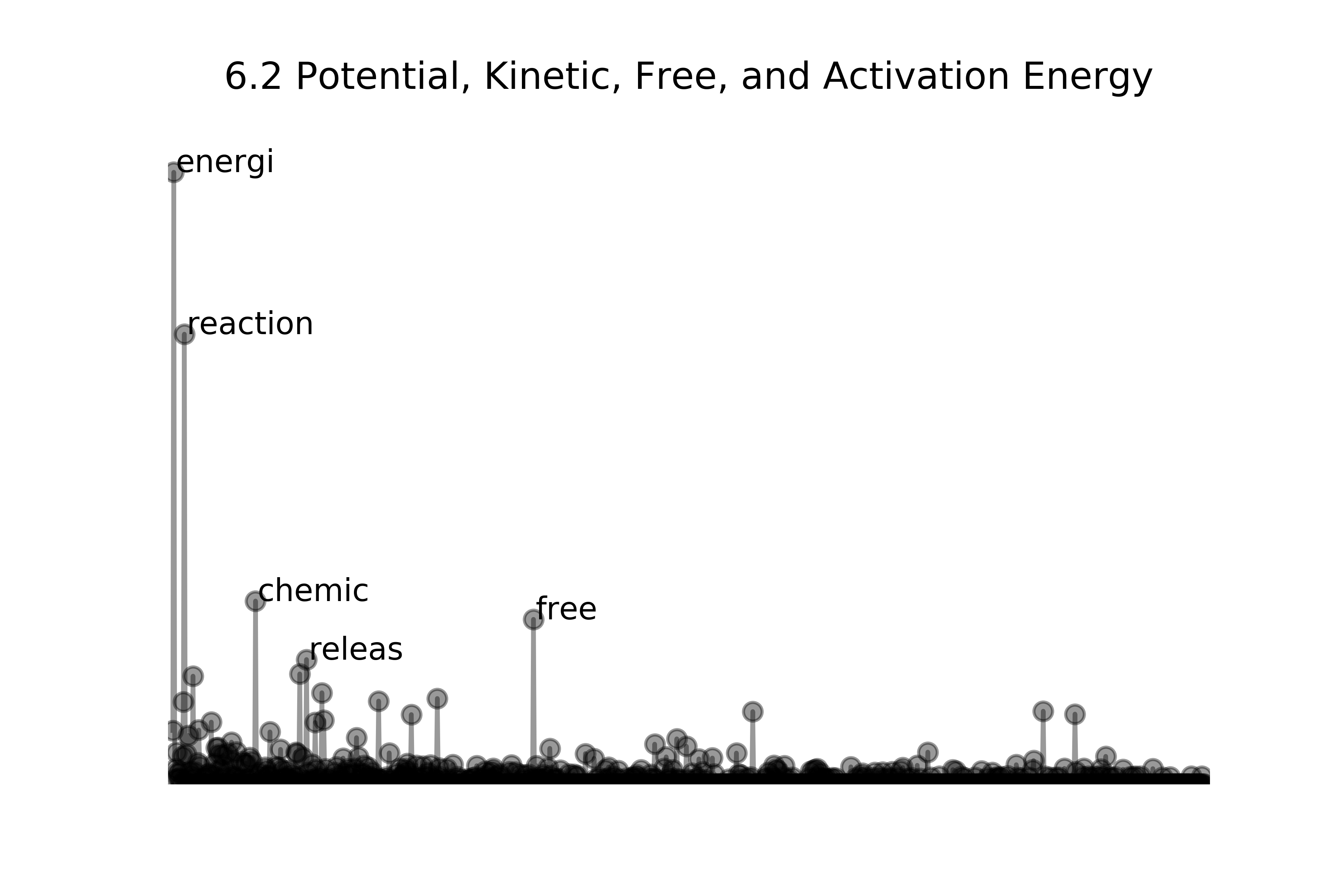 Sample CHEM section graph, showing 'energi' 'reaction' 'chemic' and 'free' as prominent.