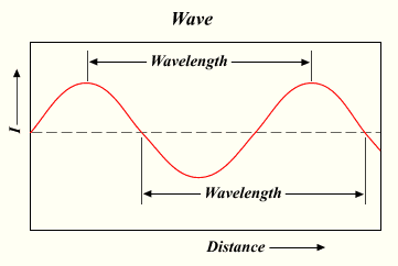 https://s3-us-west-2.amazonaws.com/courses-images/wp-content/uploads/sites/752/2016/09/26194428/wavelength.png