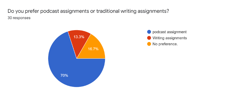 A pie chart indicating 70% preferred the podcast assignment, 13.3% preferred the writing assignment, and 16.7% had no preference.