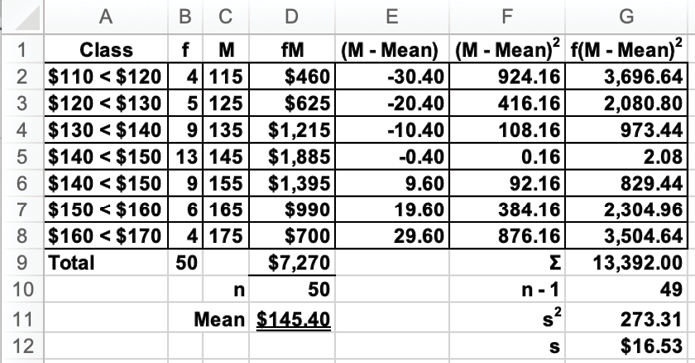 Take the Square Root of the Estimated Variance to Calculate Standard Deviation. The estimate standard deviation is $16.53