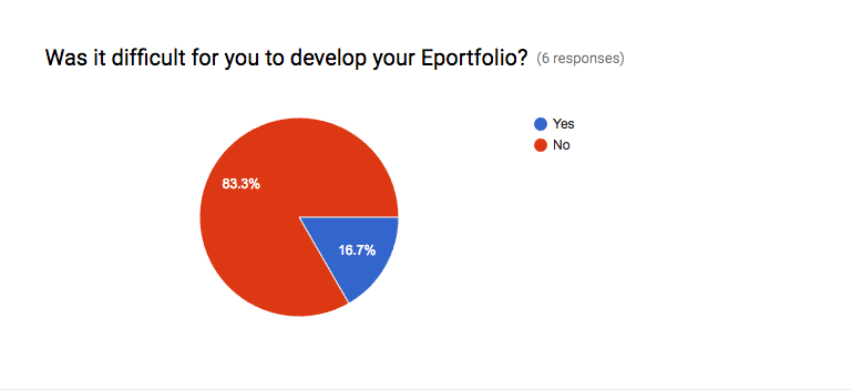 In response to the question, “Was it difficult for you to develop your ePortfolio,” 83% checked “no.”