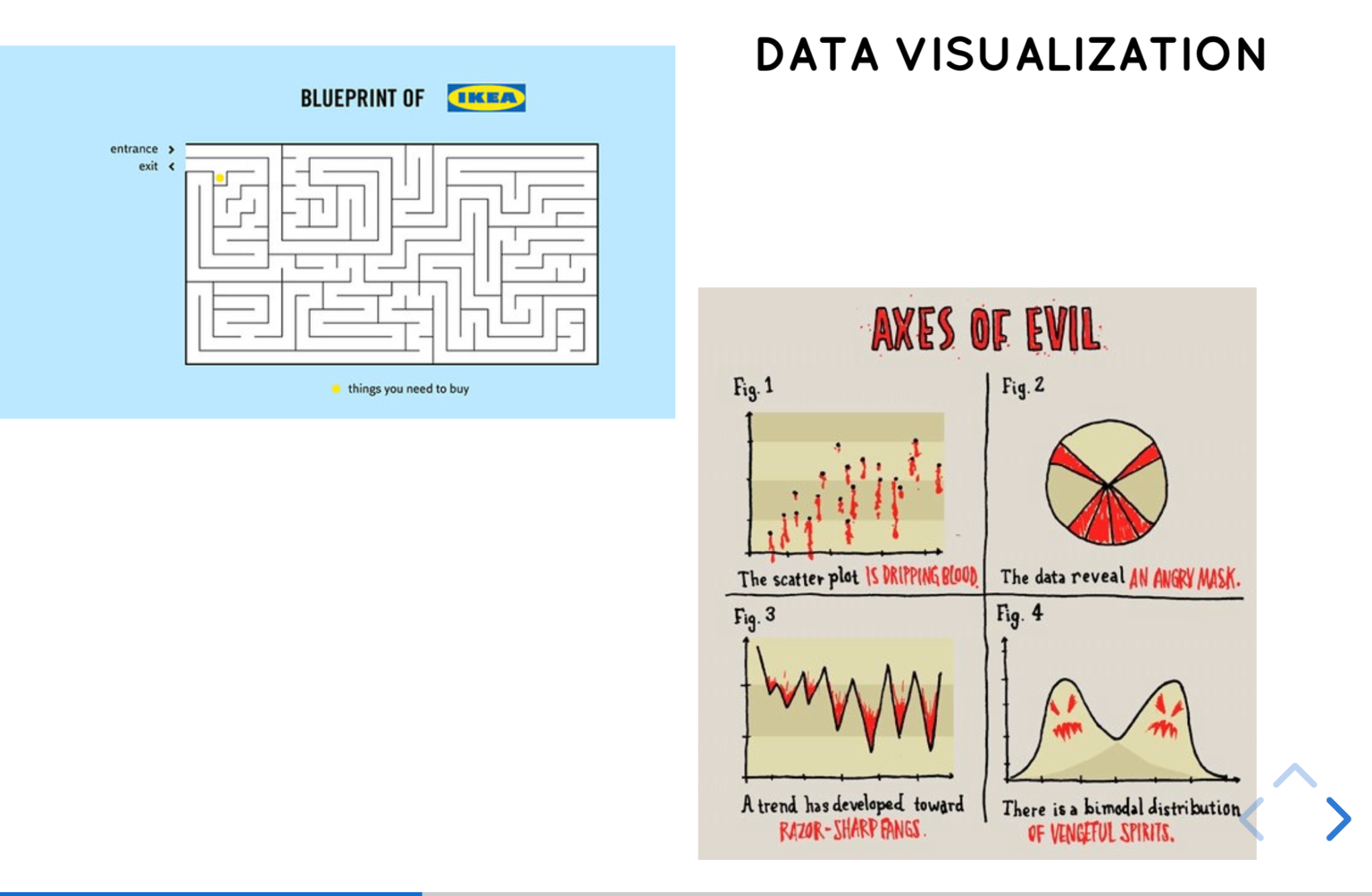 Slide from workshop depicting fun examples of drawing basics used to create simple data illustrations. These were discussed before the drawing sessions. Top left visualization is titled 'Blueprint of IKEA' and shows a maze. The bottom right visualization is titled 'Axes of Evil' and shows a line graph, pie chart, and scatterplot, each made up to be playfully monstrous (dripping with blood, drawing ghosts, etc.)
