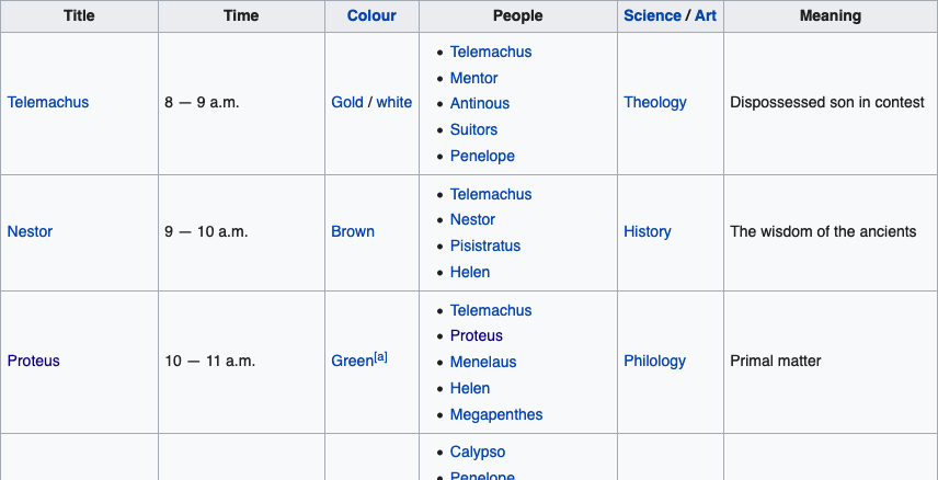 A screenshot of the Linati schema in Wikipedia, showing the tabular structure of the data in the web page.