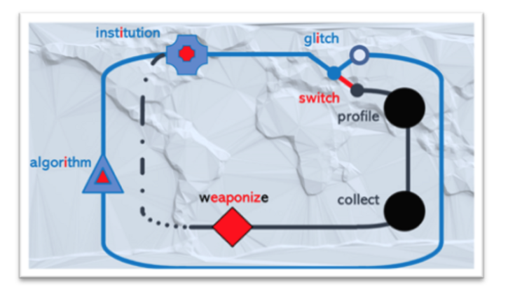 Our colleague, Raoul Roberts, created the above visualization titled Glitches, Switches, and Weaponized Elements inspired by our class session and readings. His reflections on the class session and explanation of the visualization are below.