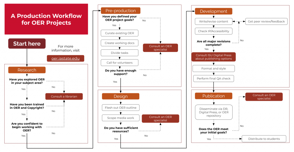 An OER project workflow flowchart. The flowchart contains five major sections which correspond to the headings in this chapter.