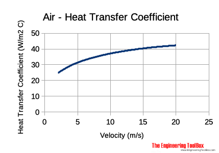 Heat transfer coefficient in units of (W/square meter K) on the vertical axis and velocity in m/s on the horizontal axis. The curve starts from a heat transfer coefficient value near 22 at roughly 3 m/s and curving gently upward and leveling out before reaching roughly 35 at 20 m/s.