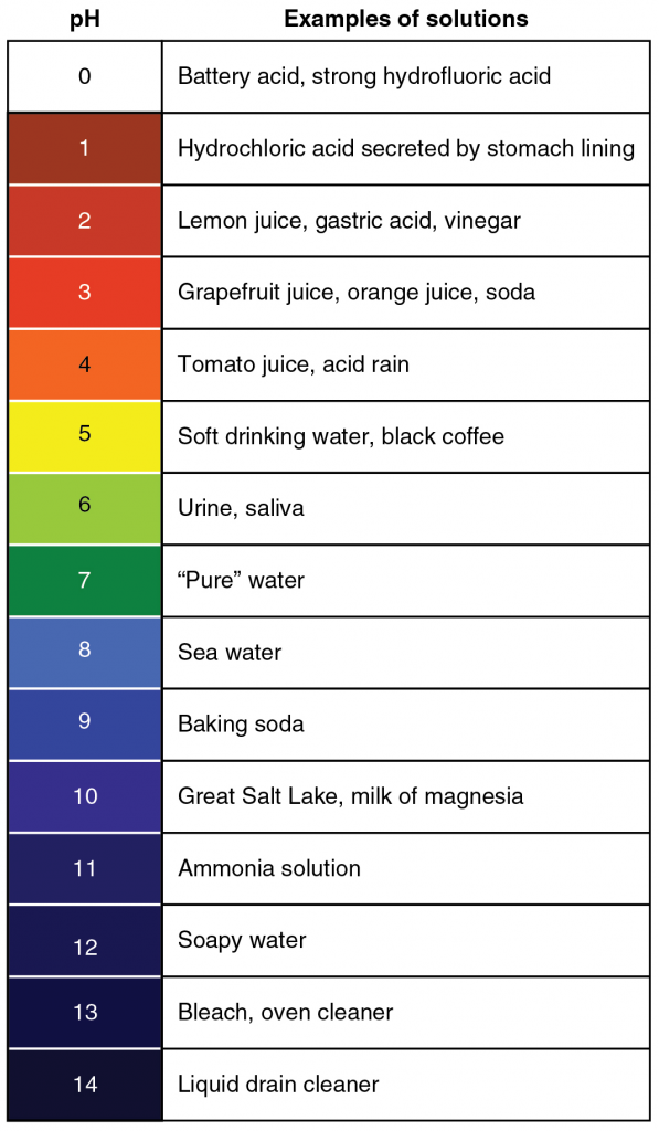 The pH scale.