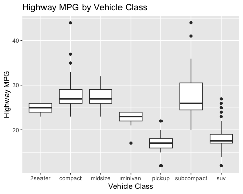 An example of a basic boxplot.