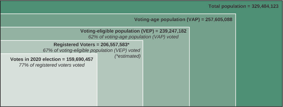 A chart showing the percent of the population that votes in the United States. The first box is labeled “Total population = 329,484,123”. Within that box is a box labeled “Voting-age population (VAP) = 257,605,088”. Within that box is a box labeled “Voting-eligible population (VEP) = 239,247,182, 62% of voting-age population (VAP) voted”. Within that box is a box labeled “Registered Voters = 206,557,583 (estimated), 67% of voting-eligible population (VEP) voted”. Within that box is a box labeled “Votes in 2020 election = 159,690,457, 77% of registered voters voted