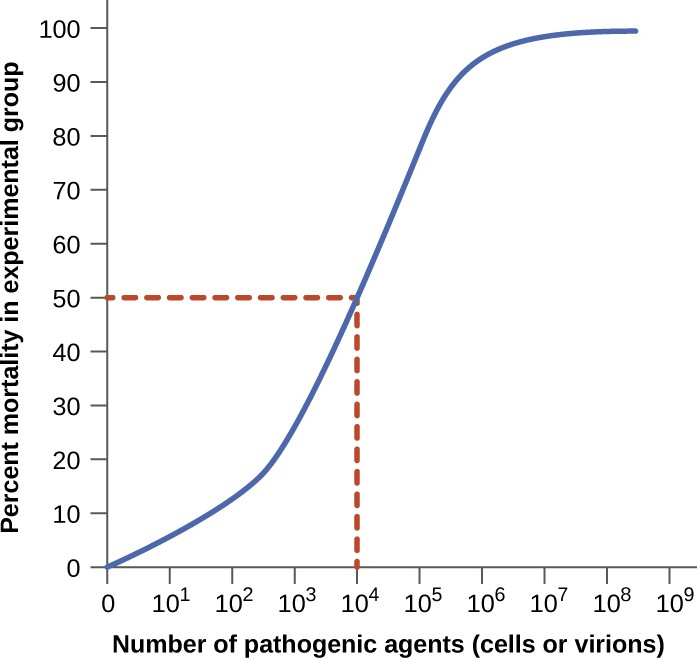 A graph like this is used to determine LD50 by plotting pathogen concentration against the percent of infected test animals that have died. In this example, the LD50 = 104 pathogenic particles.