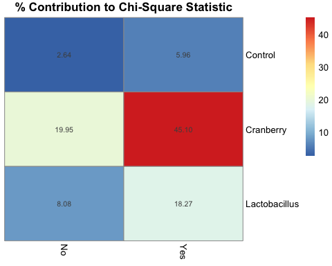 Heatmap showing the percentage contribution of each cell to the overall chi-square statistic. Darker shading indicates cells that contribute more strongly to the chi-square value, highlighting which combinations of treatment type and infection outcome drive the observed association. This visualization helps identify where deviations from expected counts are largest following a significant chi-square test.
