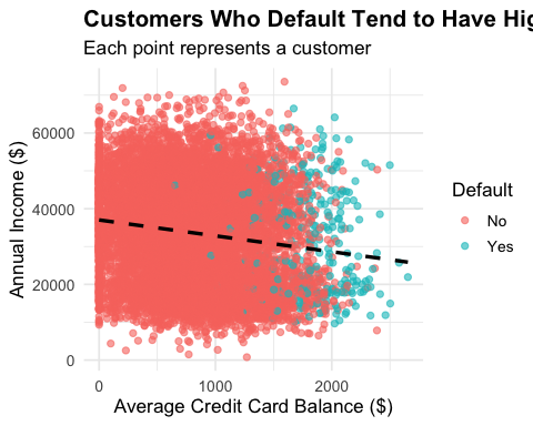 Regardless of if you default or not, there is a negative relationship between Annual Income and Average Credit Card Balance.