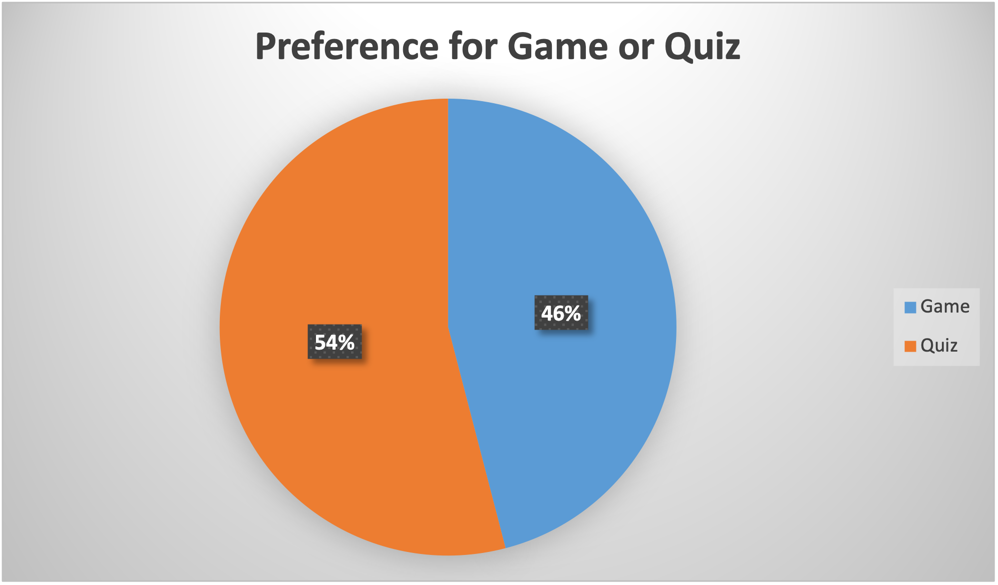 A pie chart showing student preference for the game (46 percent) and quiz (54 percent).