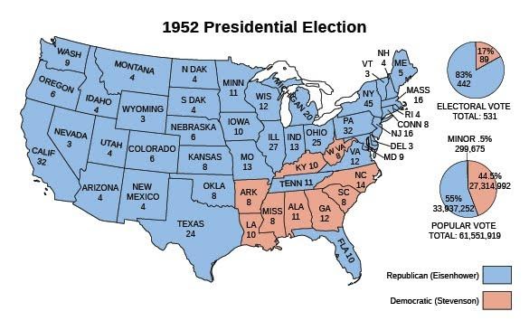 A map entitled “1952 Presidential Election” shows the number of electoral votes cast by each state and indicates which candidate won that state. Republican Eisenhower won Washington (9), Oregon (6), California (32), Idaho (4), Nevada (3), Montana (4), Utah (4), Arizona (4), Wyoming (3), Colorado (6), New Mexico (4), North Dakota (4), South Dakota (4), Nebraska (6), Kansas (8), Oklahoma (8), Texas (24), Minnesota (11), Iowa (10), Missouri (13), Wisconsin (12), Illinois (27), Michigan (20), Indiana (13), Ohio (25), Tennessee (11), Florida (10), Maine (5), New Hampshire (4), Vermont (3), Massachusetts (16), Rhode Island (4), Connecticut (8), New York (45), New Jersey (16), Pennsylvania (32), Delaware (3), Maryland (9), and Virginia (12). Democrat Stevenson won Kentucky (10), West Virginia (8), Arkansas (8), Louisiana (10), Mississippi (8), Alabama (11), Georgia (12), South Carolina (8), and North Carolina (14). A pie chart beside the map indicates that Eisenhower won 442 electoral votes (83%) and Stevenson 89 (17%), for a total of 531 electoral votes. A second pie chart indicates that Eisenhower won 33,937,252 (55%) popular votes and Stevenson 27,314,992 (44.5%), with minor candidates winning 299,675 (0.5%).
