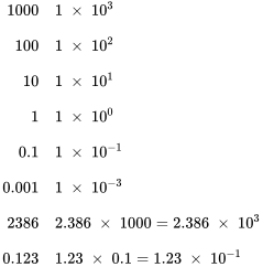 \begin{array}{r @{{}={}} l} 1000 & 1\;\times\;10^3 \\[0.75em] 100 & 1\;\times\;10^2 \\[0.75em] 10 & 1\;\times\;10^1 \\[0.75em] 1 & 1\;\times\;10^0 \\[0.75em] 0.1 & 1\;\times\;10^{-1} \\[0.75em] 0.001 & 1\;\times\;10^{-3} \\[0.75em] 2386 & 2.386\;\times\;1000 = 2.386\;\times\;10^3 \\[0.75em] 0.123 & 1.23\;\times\;0.1 = 1.23\;\times\;10^{-1} \end{array}