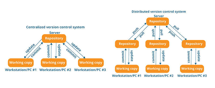 Centralized vs Decentralized