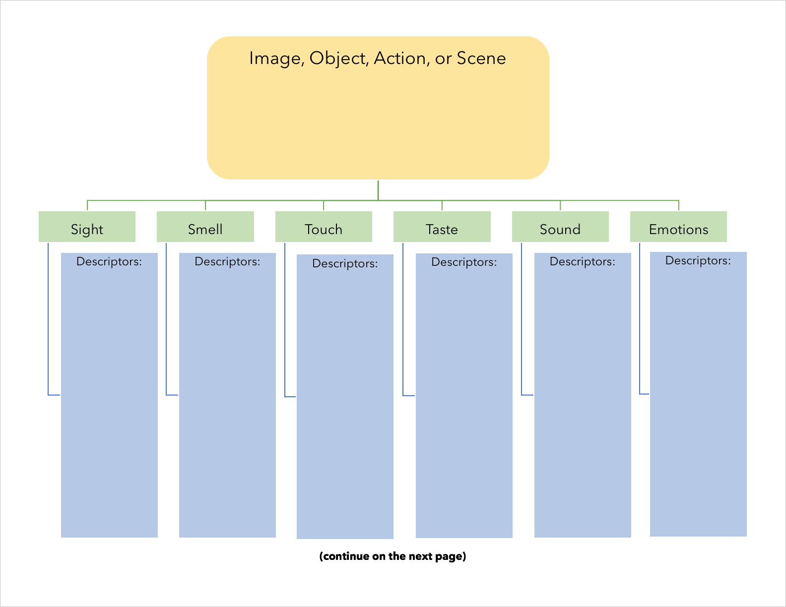 Blank organizer chart - First page. One bubble says "Image, Object, Action, or scene" and below it are boxes to be filled out with "descriptors." These boxes are titled "Sight, Smell, Touch, Taste, Sound, and Emotion" For more accessible version, contact pdxscholar@pdx.edu.