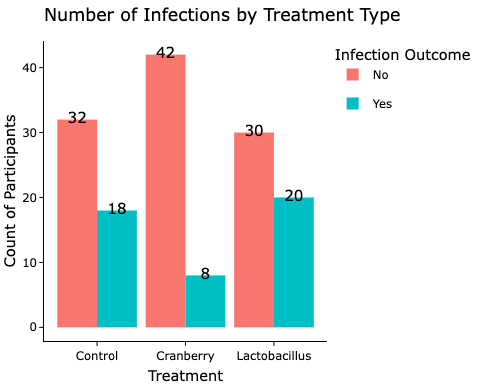 Interactive grouped bar chart displaying counts of infection outcomes by treatment type. Interactivity allows users to hover over bars to inspect values directly, supporting exploratory analysis while preserving the same information shown in the static grouped bar chart.