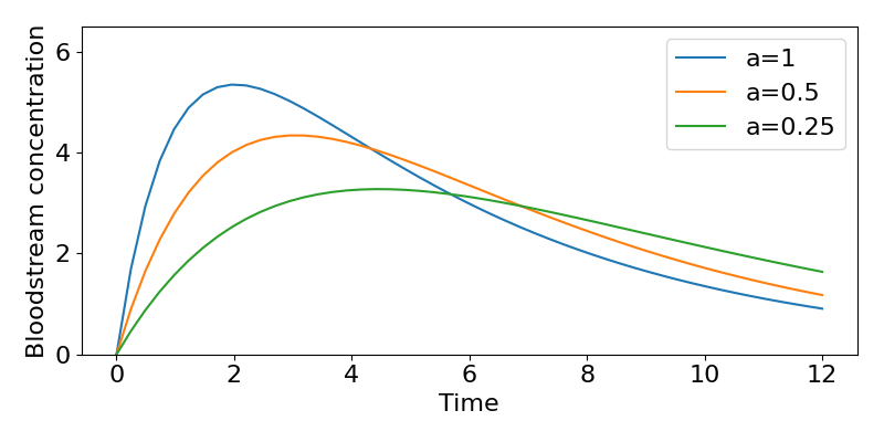 Timecourses of the bloodstream concentrations. Concentrations are on the vertical axis taking values from 0 to 6, and time is on the horizontal axis taking values from 0 to 12. Three curves are shown for different values of a. All three starts at concentration 0 at 0 hours, increase to a peak then start to decrease and saturate towards 0. The curve for the highest value of a peaks higher and sooner.