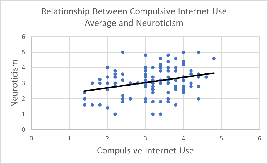 Scatterplot demonstrating a positive, moderate, linear association between Neuroticism (y-axis) and Compulsive Internet Use (x-axis).