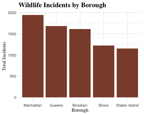 Total number of reported wildlife incidents across NYC boroughs.
