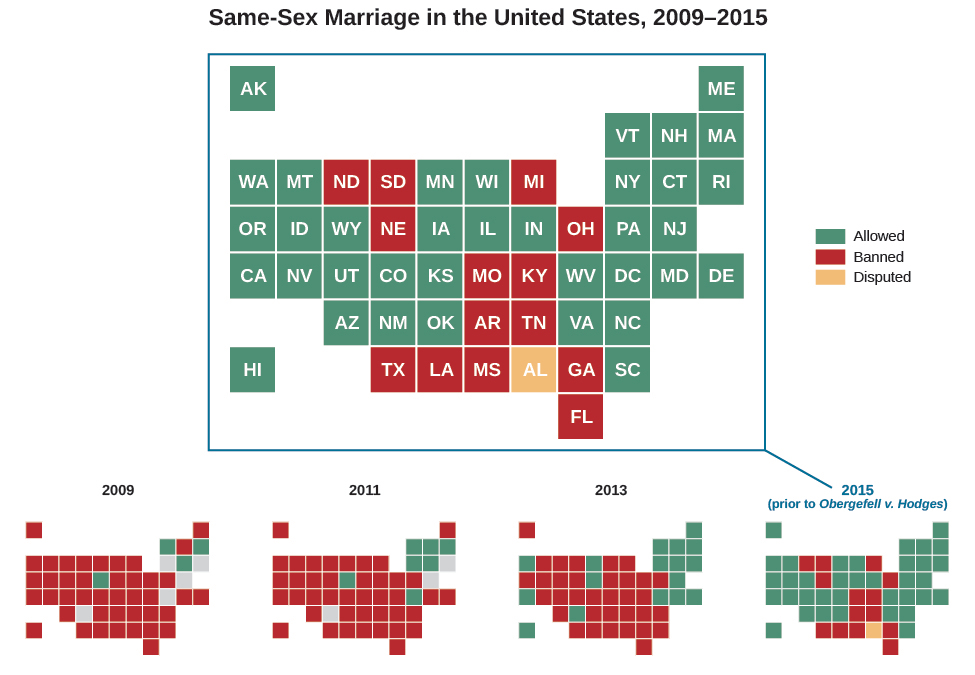 This graph shows the states which practiced marriage equality in 2015, and its growth since 2009. States labeled as practicing marriage equality in 2015 are Alaska, Washington, Oregon, California, Hawaii, Montana, Idaho, Nevada, Wyoming, Utah, Arizona, Colorado, New Mexico, Minnesota, Iowa, Kansas, Oklahoma, Wisconsin, Illinois, Indiana, West Virginia, Virginia, Vermont, New York, Pennsylvania, Washington DC, North Carolina, South Carolina, New Hampshire, Connecticut, New Jersey, Maryland, Delaware, Rhode Island, Massachusetts, and Maine. The states that have banned it are North Dakota, South Dakota, Nebraska, Michigan, Ohio, Missouri, Kentucky, Arkansas, Tennessee, Texas, Louisiana, Mississippi, Georgia, and Florida. Alabama is labeled as disputed on this map. Below this graph are four smaller graphs, showing the spread of marriage equality across the US since 2009. The first graph shows only a few states like Vermont, Connecticut, Massachusetts and Iowa having marriage equality in 2009, with equality spreading to New York, New Hampshire, and Washington DC in 2011. 2013 shows a wider spread across the east to Maine, Rhode Island, New Jersey, Delaware, Maryland, Minnesota, New Mexico, Hawaii, California, and Washington.