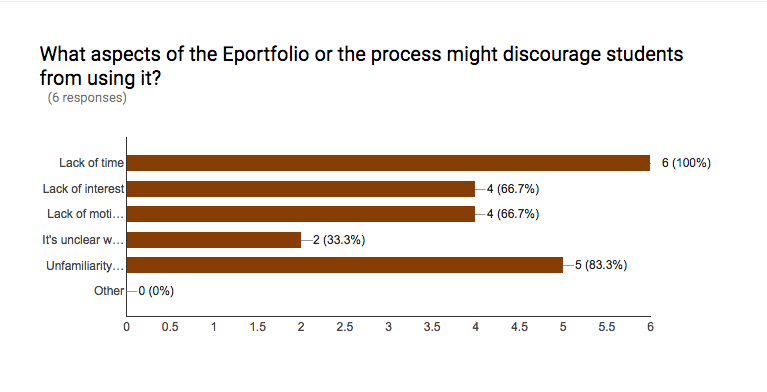 In response to a question about barriers to engagement, 100% said “lack of time,” while “unfamiliarity with WordPress” and lack of interest/motivation were also cited.