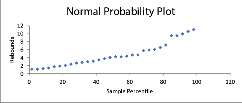 Normal Probability Plot