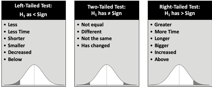 The differences among a left-tailed, two-tailed, and right-tailed test.