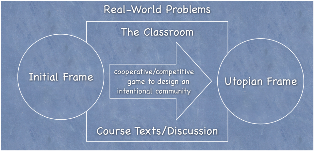 Figure 3. A critical simulation for a utopian literature course.