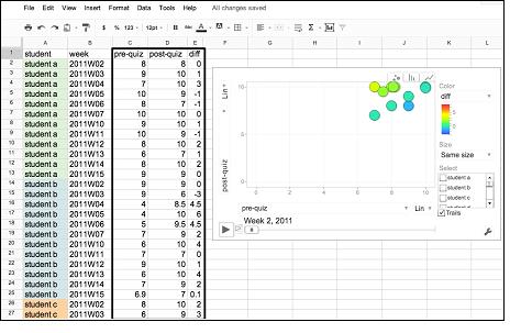Figure 4. Data formatted in Google Spreadsheet and converted to a Google Motion Chart.