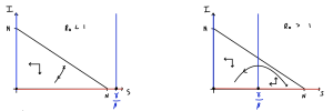 Two hand-drawn phase portraits. In both cases population densities of I are on the vertical axis with no numeric values, and population densities of S are on the horizontal axis with no numeric values. In each case a line runs from I=N to S=N, creating a triangular region with the axes. In both cases there is a vertical line at S=gamma/beta.1. The vertical line is outside the triangular region to the right. All trajectories move south-west. 2. The vertical line is inside the traingular region. To its right trajectories move north-west and to its left they move south-west.