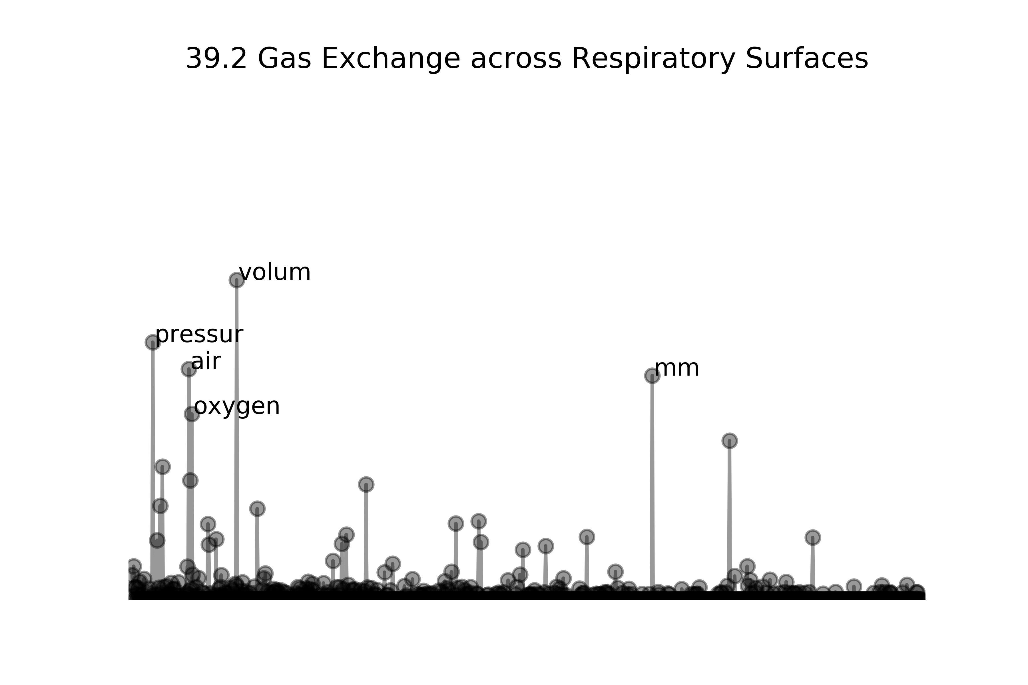 Sample BIOL section graph, showing 'volum' 'pressur' 'air' and 'oxygen' as prominent.
