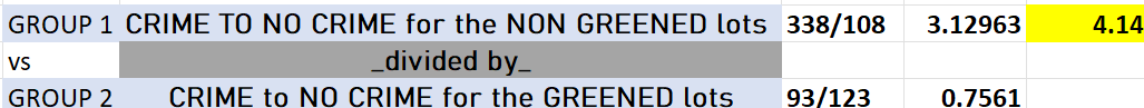 The odds ratio provides evidence for increased odds of crime for non-greened lots compared to greened lots.