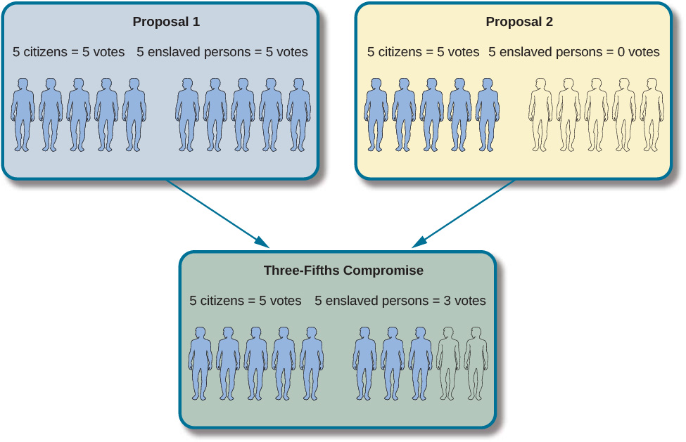 This graphic shows two boxes (Proposal 1 on the left and Proposal 2 on the right) with an arrow from each box that points downward to one box (Three-fifths Compromise) underneath the two top boxes. In Proposal 1, 5 citizens equal 5 votes, and 5 slaves equal 5 votes. In Proposal 2, 5 citizens equal 5 votes, and 5 slaves equal 0 votes. In the Three-Fifths Compromise, 5 citizens equal 5 votes, and 5 slaves equal 3 votes.