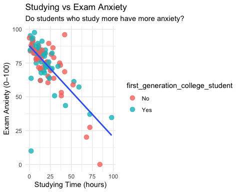 Scatterplot displaying the relationship between studying time and exam anxiety, with points colored by if they're a first generation college student and a fitted linear trend line. The negative linear pattern suggests that increased study time is associated with lower anxiety levels, providing visual evidence of a linear relationship prior to computing a correlation coefficient.
