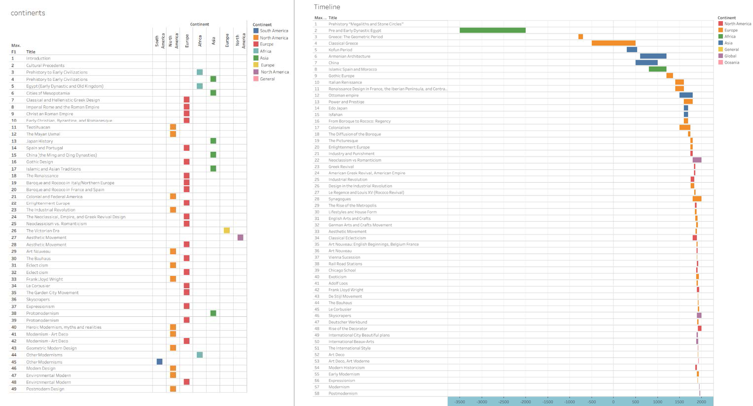 Visualizations of students’ ideal schedules. The first one indicates the continent covered in each topic, and the second the temporal range covered in each topic.