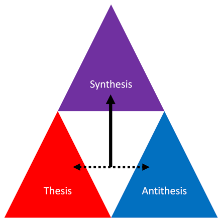 A triangle showing the combination of "thesis" and "antithesis" to create "synthesis."