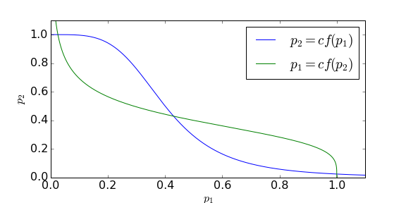 Two curves showing equilibria curves from two-gene toggle switch model. p_1 is on the horizontal axis taking values from 0 to 1, and p_2 is on the vertical axis taking values from 0 to 1. A blue curve starts at p_1=0, p_2=1, is initially flat, before a steady decrease and then flattening out again and tending towards 0 for high p_1. The red curve is a reflection of this curve along the diagonal, starting at high p_2 when p_1 is (close to) 0, decreasing rapidly, flattening out in the middle and then decreasing rapidly to p_2=0 when p_1=1.