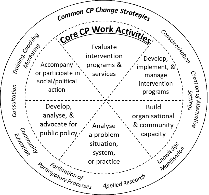 This image overviews common Community Psychology Change Strategies. This is diagrammed as a circle with an outer edge that overviews common change strategies, and inner labels reflecting core community psychology work activities. Along the outer edge of the wheel are the labels reflecting common Community Psychology change strategies which include Conscientisation, Creation of Alternative Settings, Knowledge Mobilisation, Applied Research, Facilitation of Particpatory Processes, Community Education, Consultation, and Training, Coaching, and Mentoring. On the inner part of the circle are Core Community Psychology Work Activities. These include Develop, implement, and manage intervention programs; Build organisational and community practice; analyse a problem, situation, system, or practice; develop, analyse, and advocate for public policy; Accompany or participate in social/political action; and Evaluate intervention programs and services.
