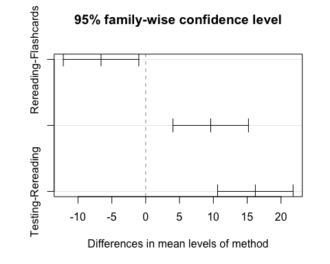 Tukey’s HSD post-hoc comparison plot showing confidence intervals for pairwise mean differences between study techniques. Each horizontal line represents a comparison between two groups; intervals that do not cross zero indicate statistically significant differences following a significant ANOVA.