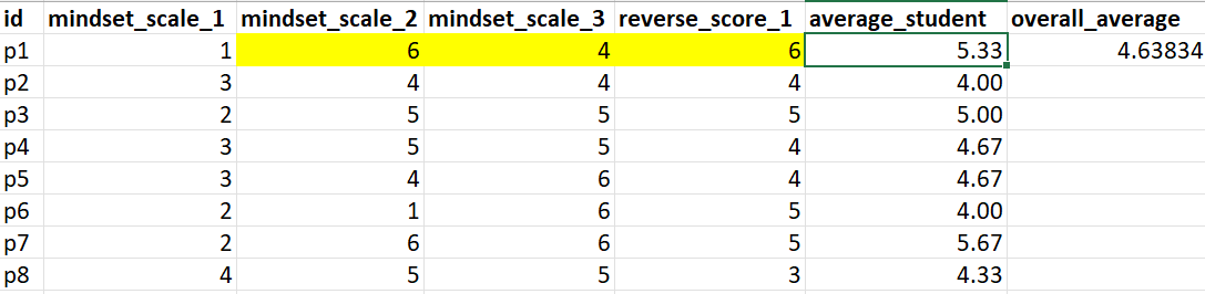 screenshot of an Excel spreadsheet containing Likert scale data from three growth mindset items (columns) for eight respondents (rows). A fourth column is added demonstrating how to reverse code one of the original growth mindset items, and a fifth column is added demonstrating how to average across the scale using the reverse score column for the one item that required reversed scoring. A grand average across the eight respondents is provided.